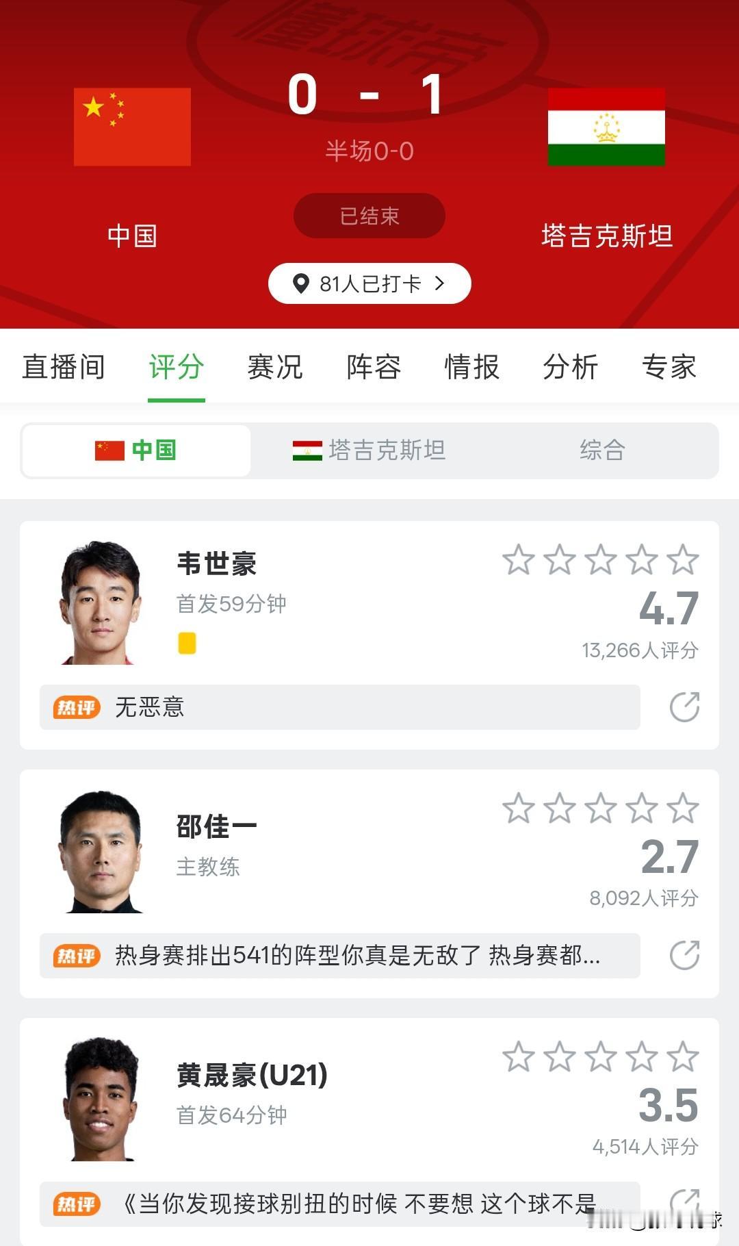 中国男足0-1塔吉克斯坦赛后评分，韦世豪4.7还不是全场最低，主教练邵佳一评分只