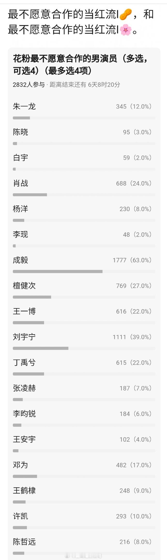 db投票🌸花粉最不想合作的生🥜前五：成毅，刘宇宁，檀健次，肖战，王一博🥜生