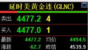 周五国际金价，
也就是纽约期货黄金
大幅回落，
停收于4477.2美元/盎司，
