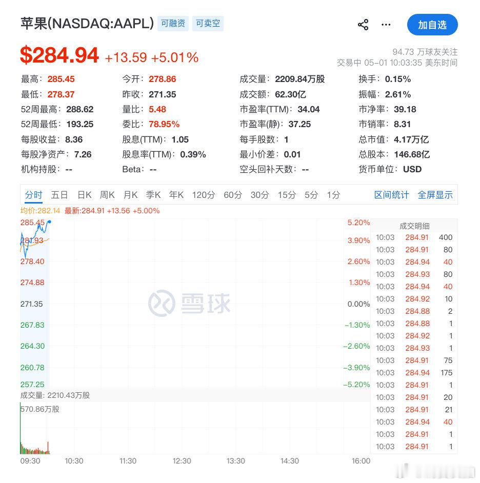 【苹果大涨逾5%苹果市值大增2000亿美元】5月1日，苹果涨幅扩大至5%以上，创