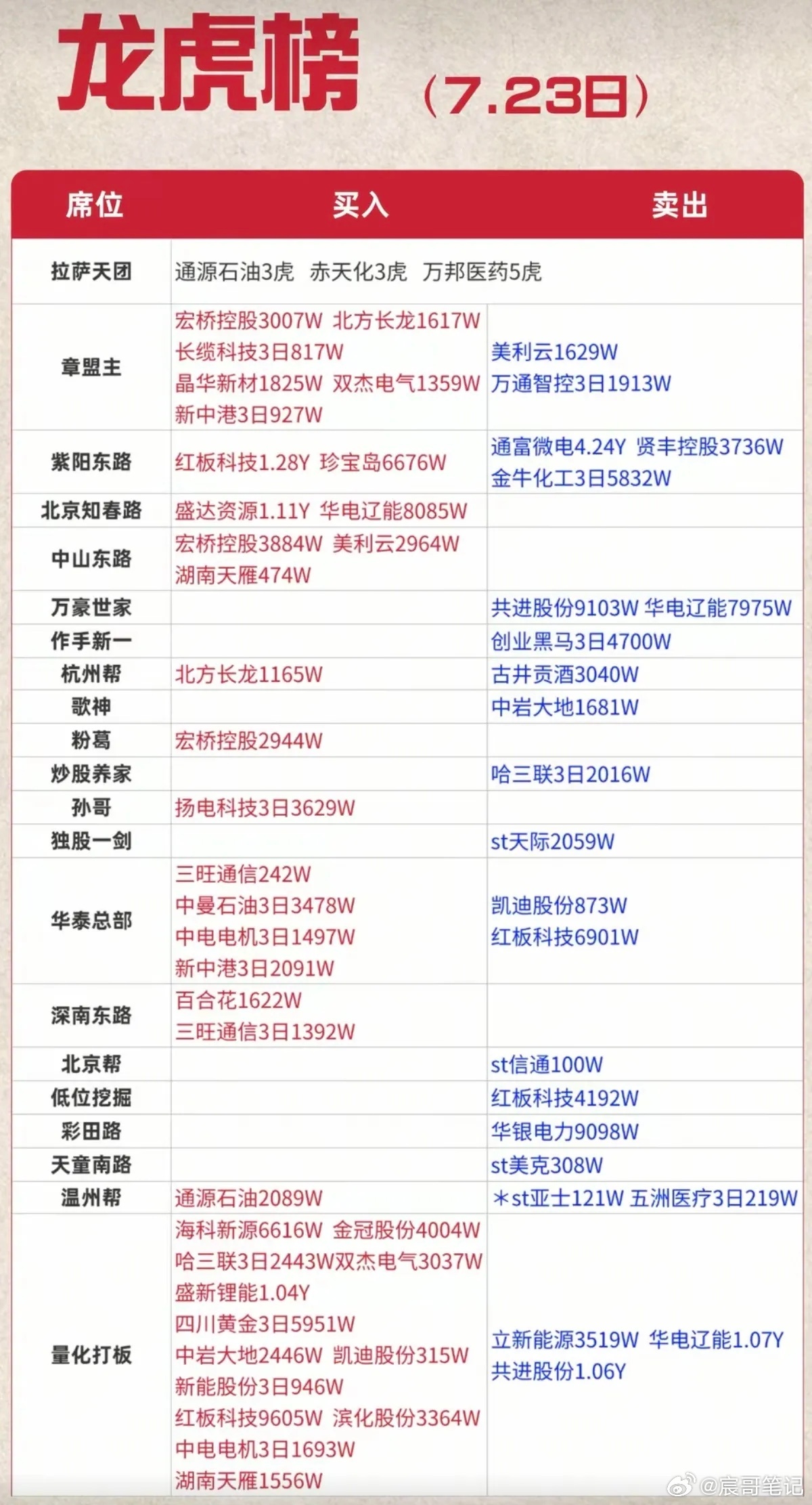 7.23周四  知名游资大佬：抢筹  龙虎榜！章盟主     买入  北方长龙苏