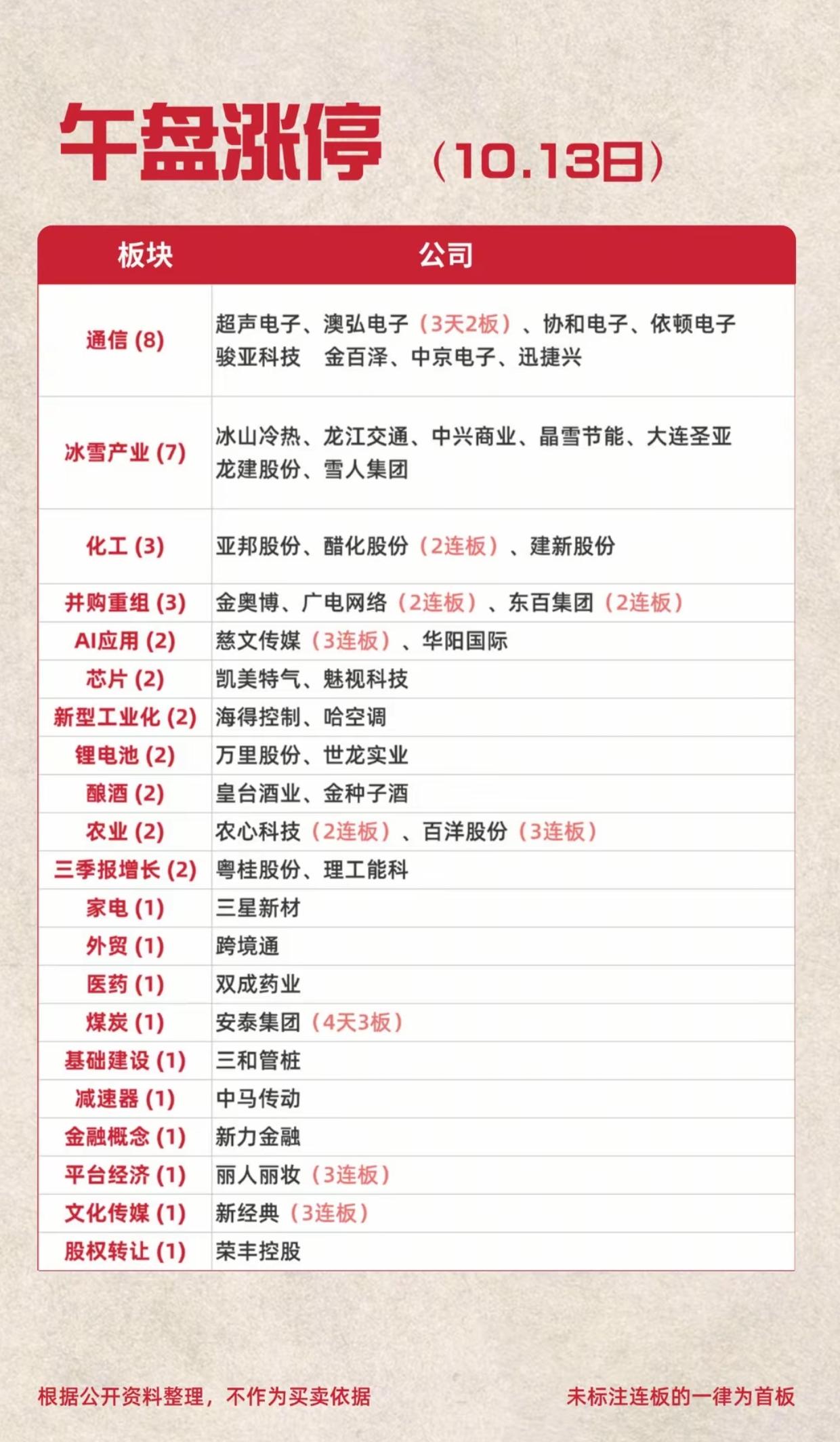大盘普跌行情下，午盘涨停榜出炉！这几个板块逆势突围
 
周二午盘大盘走弱，不少个