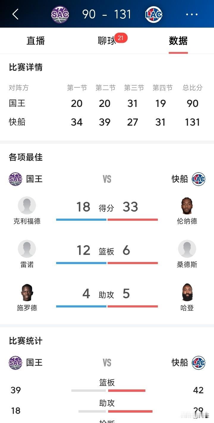 快船和国王的比赛，简直是一边倒的屠杀。快船主场作战，131 - 90大胜国王41