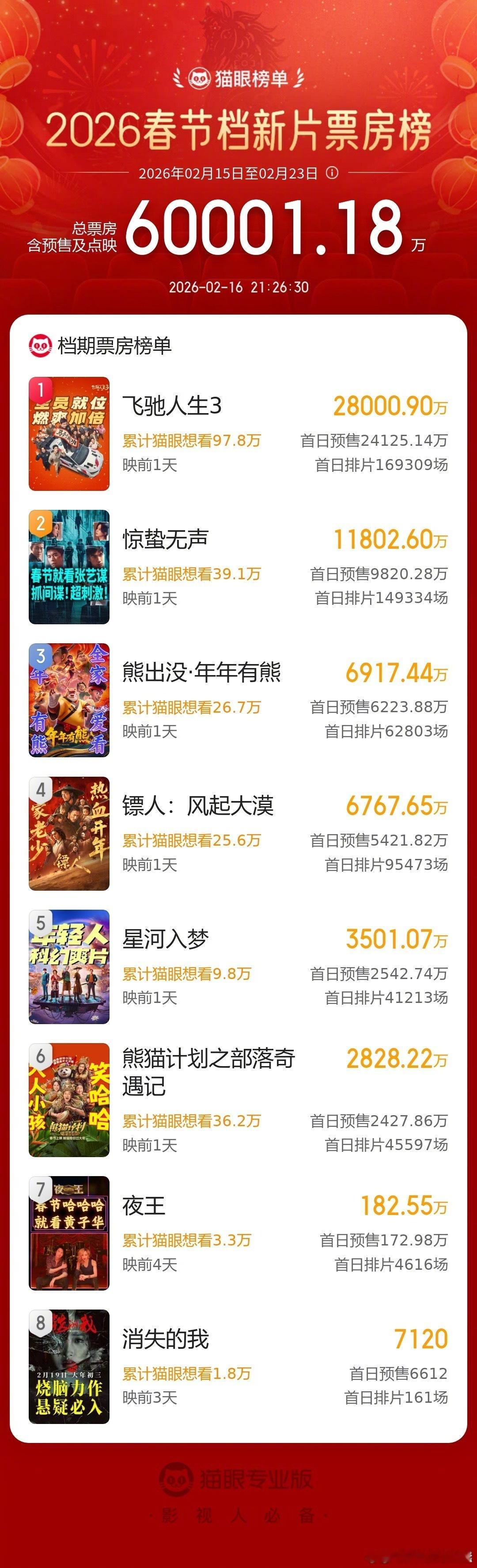 春节档电影，感觉就飞驰人生3可以去看看，其它估计有坑。飞驰人生2，我看过两遍，太