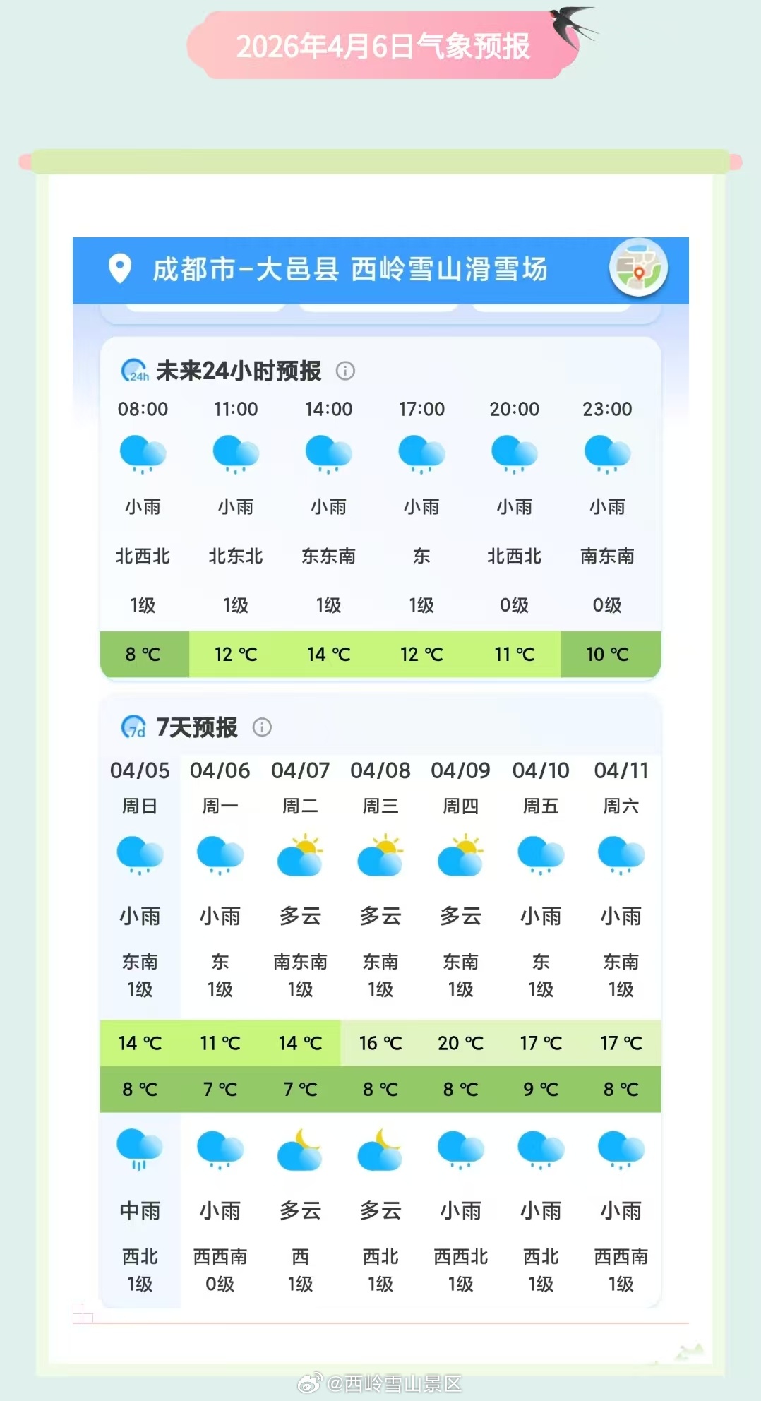 西岭雪山4月6日（周一）气象预报#西岭雪山#