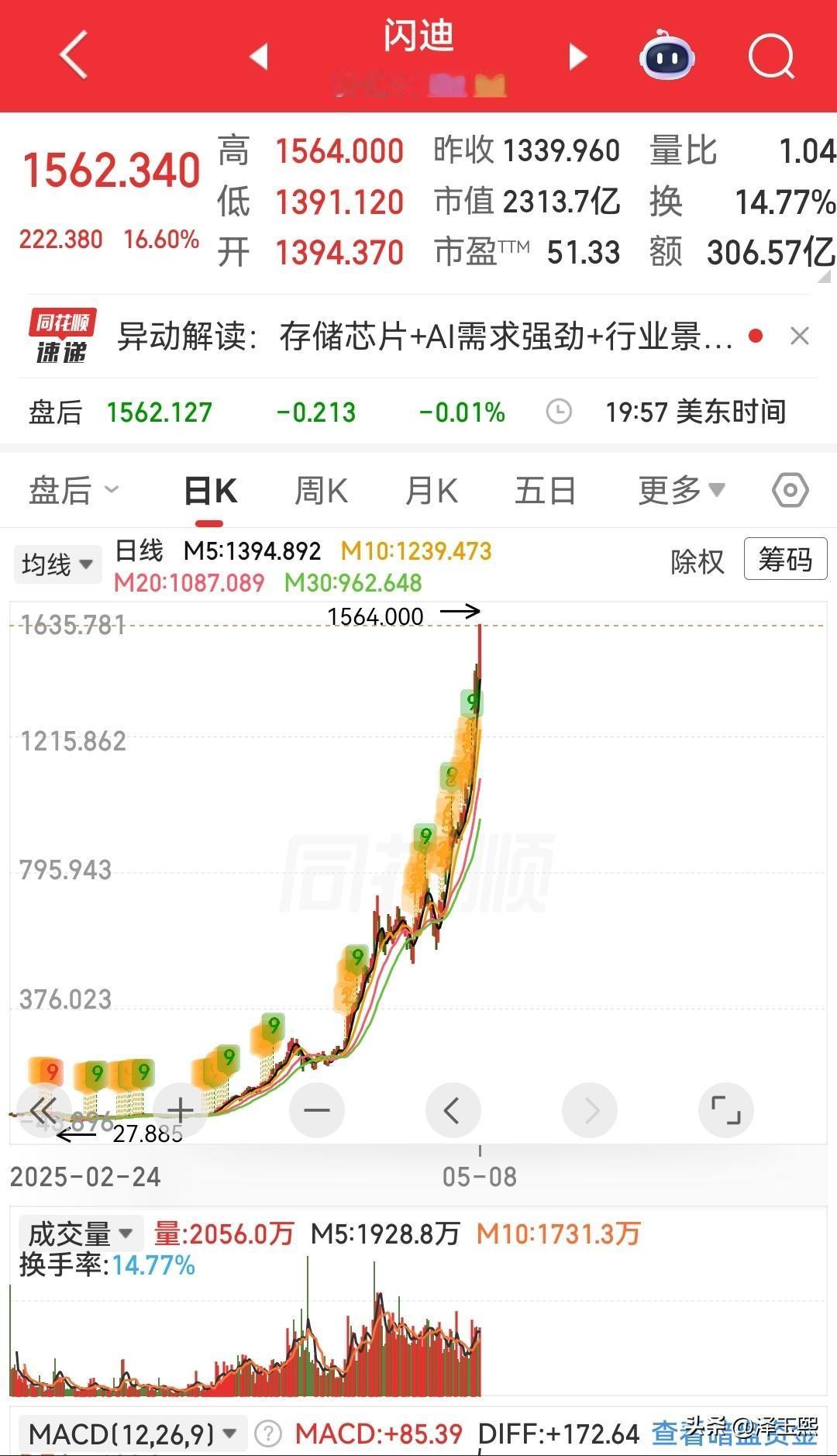 一年暴涨4200%，疯狂开启麻袋装钱模式。
………
昨晚美股再次疯狂上涨，狂的让