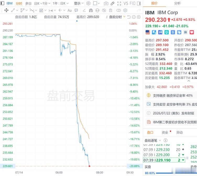 美股盘前的存储，光模块都在上涨，有所修复。最显眼的是IBM，业绩不及预期，盘前暴