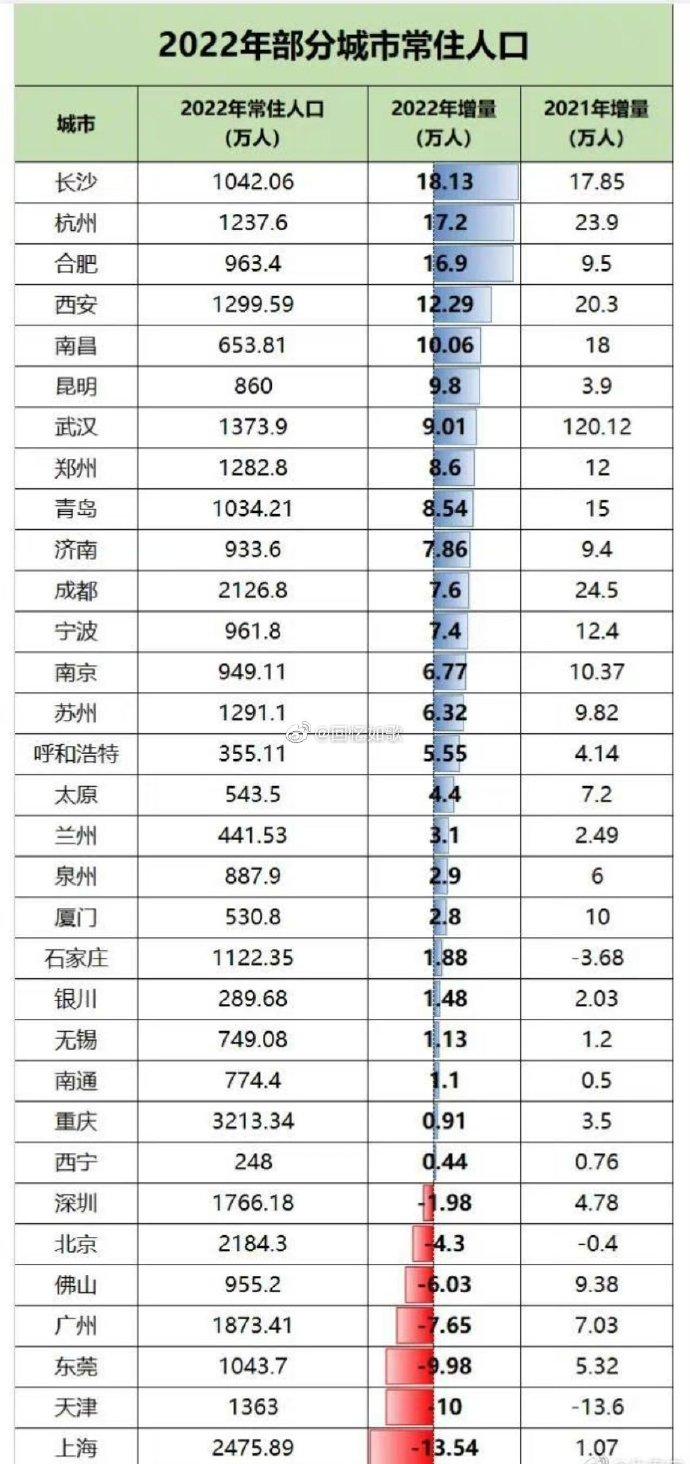恭喜上海，成为人口流出数量最多的城市。呃，以后留下来的都是高素质人才，都是有钱人