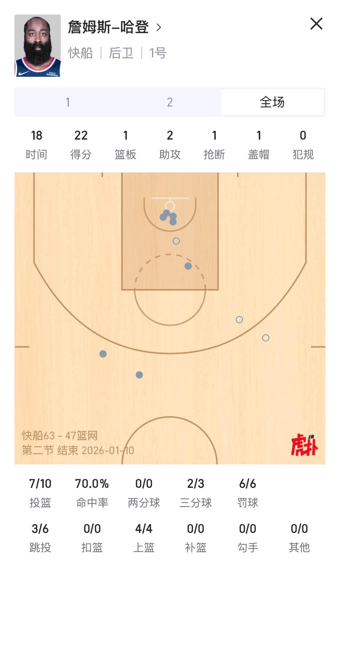 哈登居然从背后盖的小波特今天是怎么了吃药了吗？半场拿下22分。返老返童了？哈登