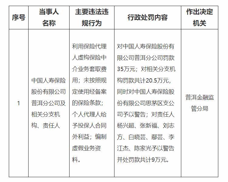 【中国人寿普洱分公司及相关责任人多项违规，普洱金融监管分局开出近65万罚单】
中