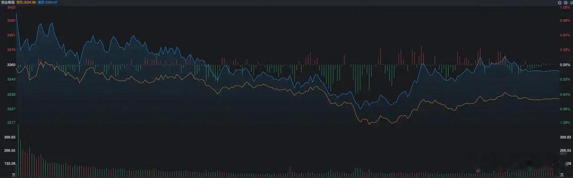 外围科技狂飙，为何A股总高开低走？昨夜美股大盘收跌，但存储、光通信逆势大涨。SK