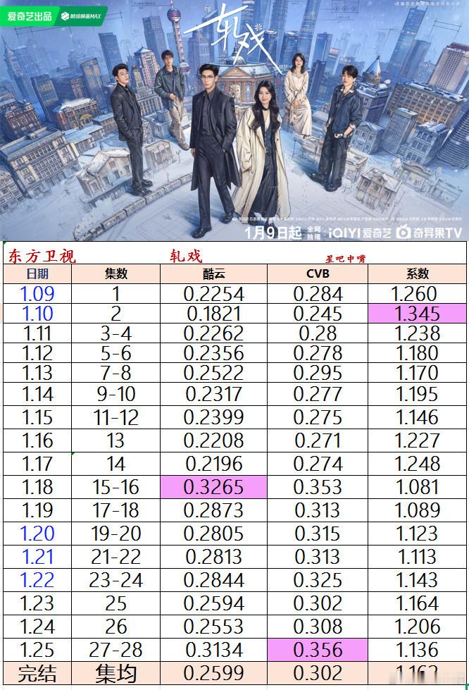 轧戏 陈星旭 卢昱晓《轧戏》东方卫视收官战报。酷云集均：0.2599，暂列2/2