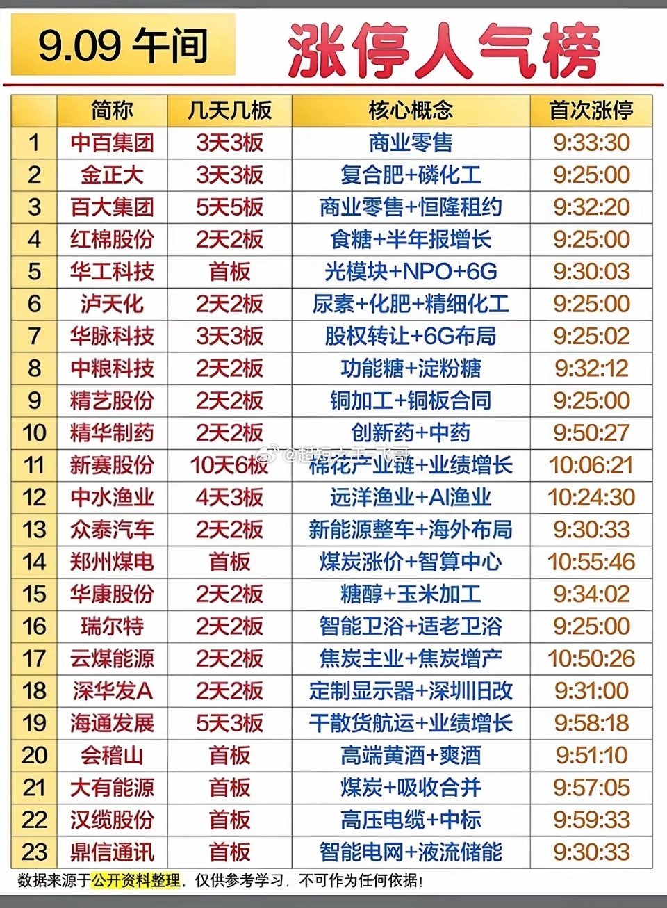 9.9午间涨停人气TOP23！多题材集体爆发，连板高标资金博弈加剧！周三午间涨停