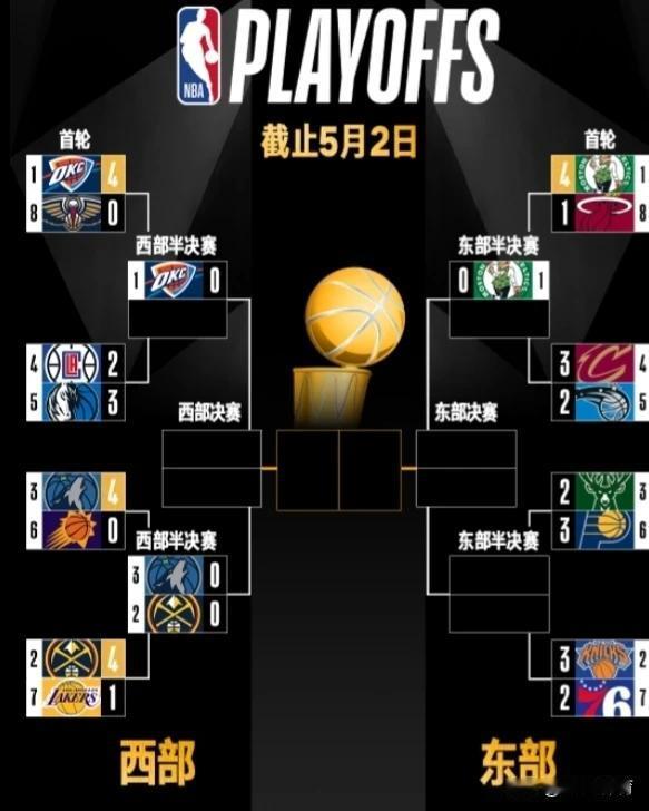 NBA季后赛第一轮战况：鹈鹕、太阳被横扫。
🏀西部战况悬殊很大，结局明朗；
?