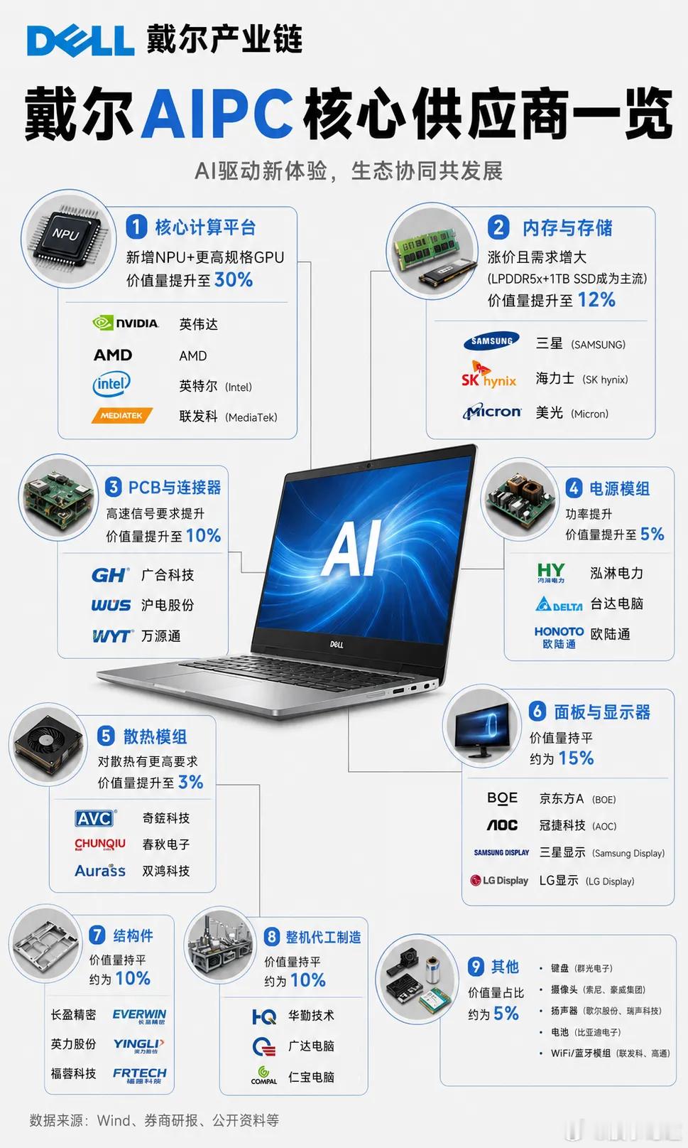 戴尔AIPC核心供应商一览 
