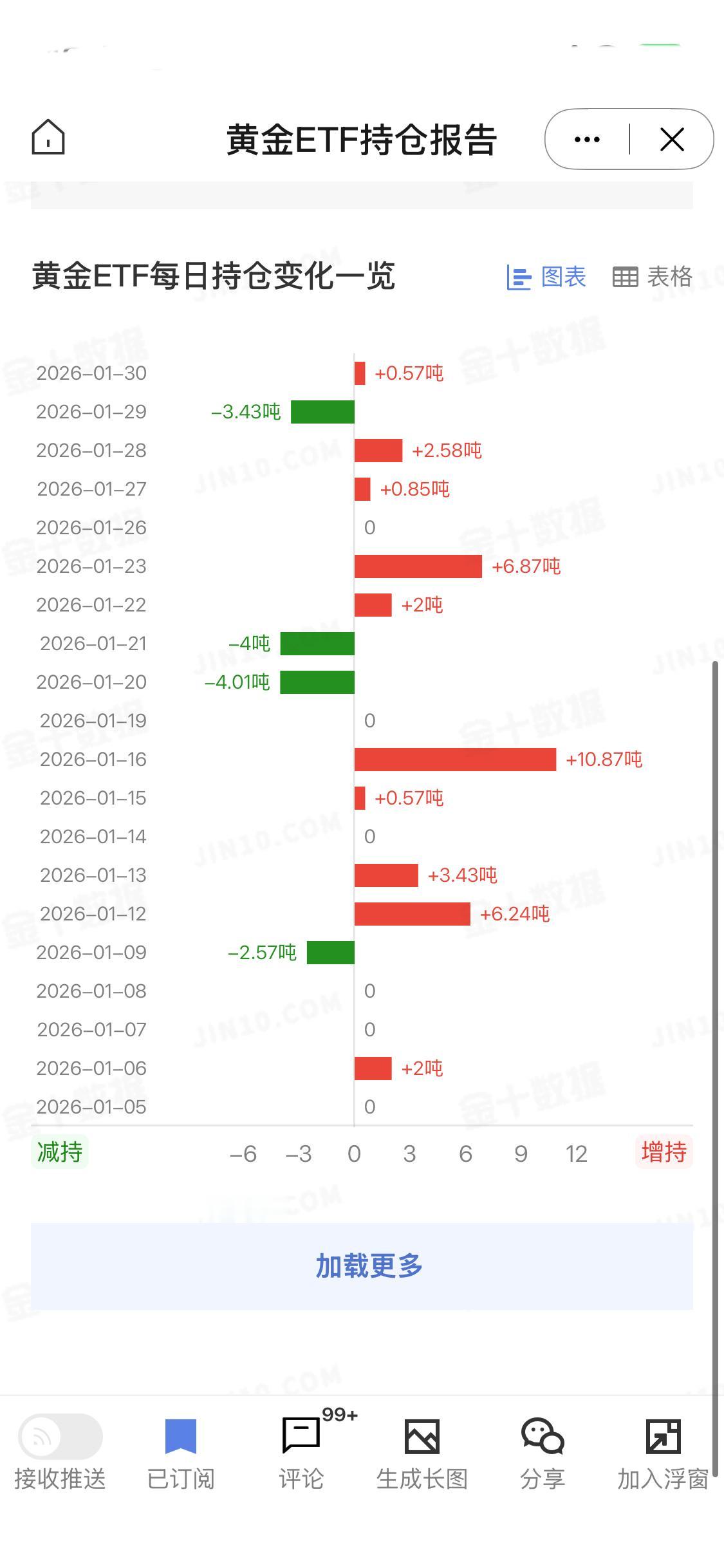 全球最大黄金ETF——SPDR Gold Trust持仓较上一交易日增添0.57