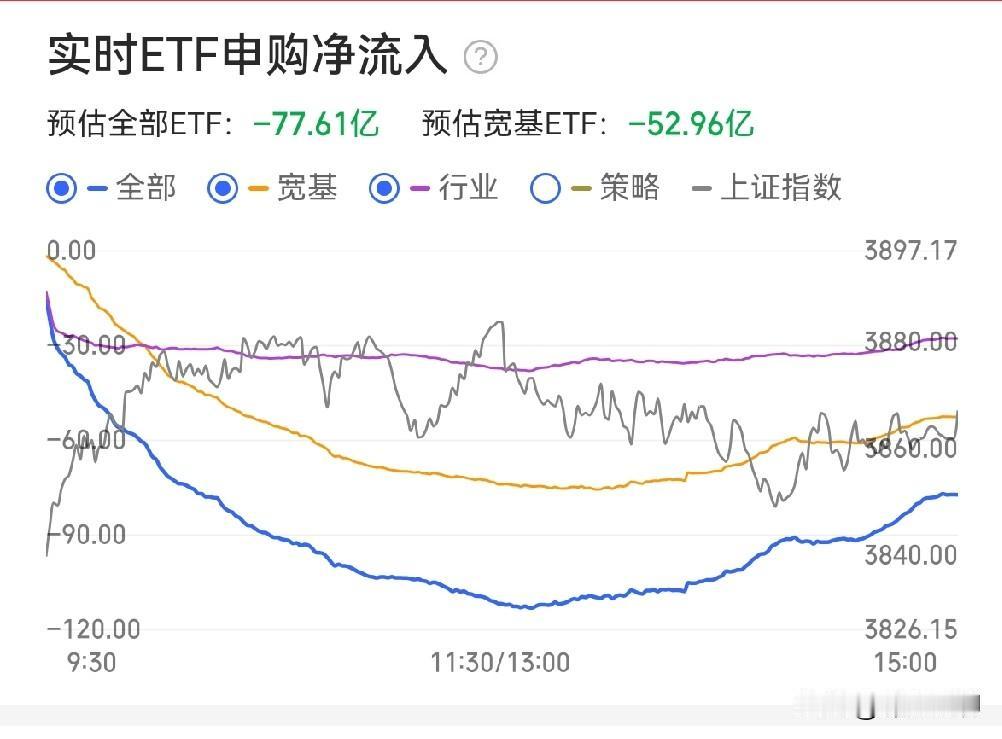 今天指数的冲高回落，是自我验证日。同时，新主线也在孕育之中。

今天宽基ETF净