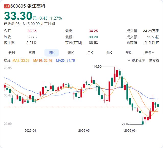 张江高科12.8亿“甩卖”科学之门股权！国资体系内部腾挪，聚焦核心赛道

张江高