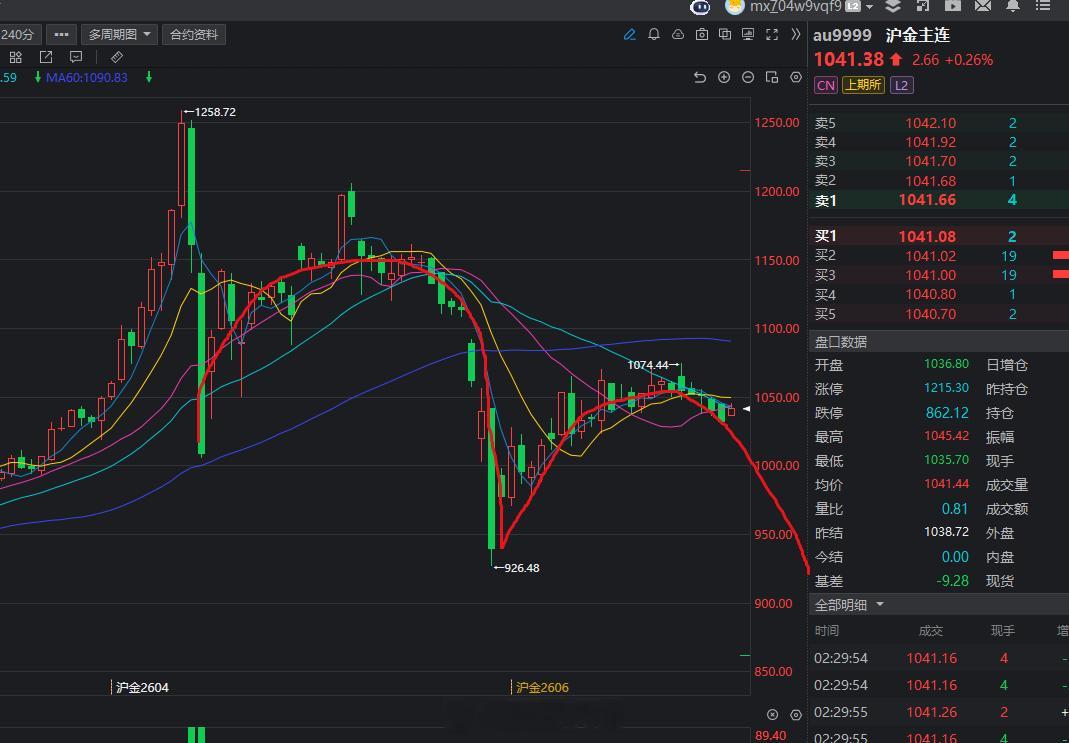 黄金近期日线出现极度震荡的局面，会不会出现像上次一样的一个圆弧顶呢，这样就是双重