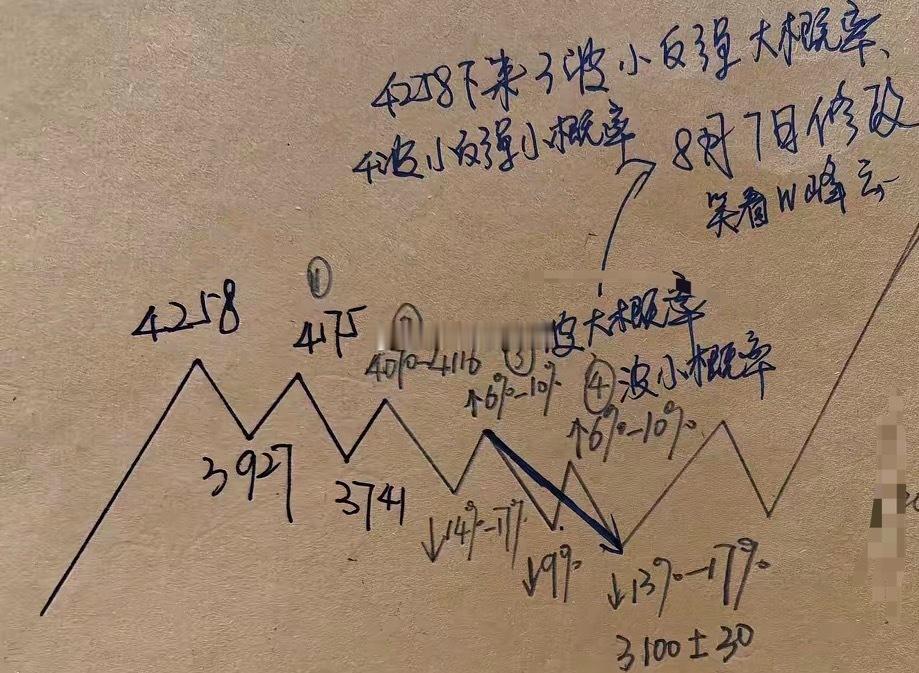 接下来小反弹见顶后（个人认为在4040~4070），起码要跌13%~17%才能短