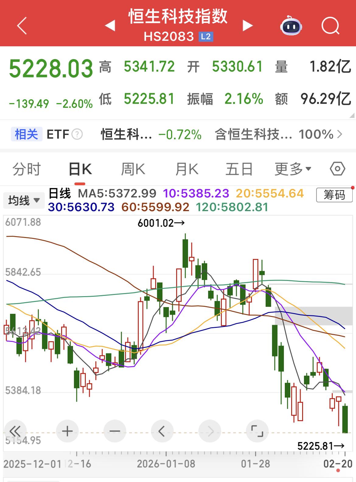 最新：恒生科技指数下跌2.6 ％！