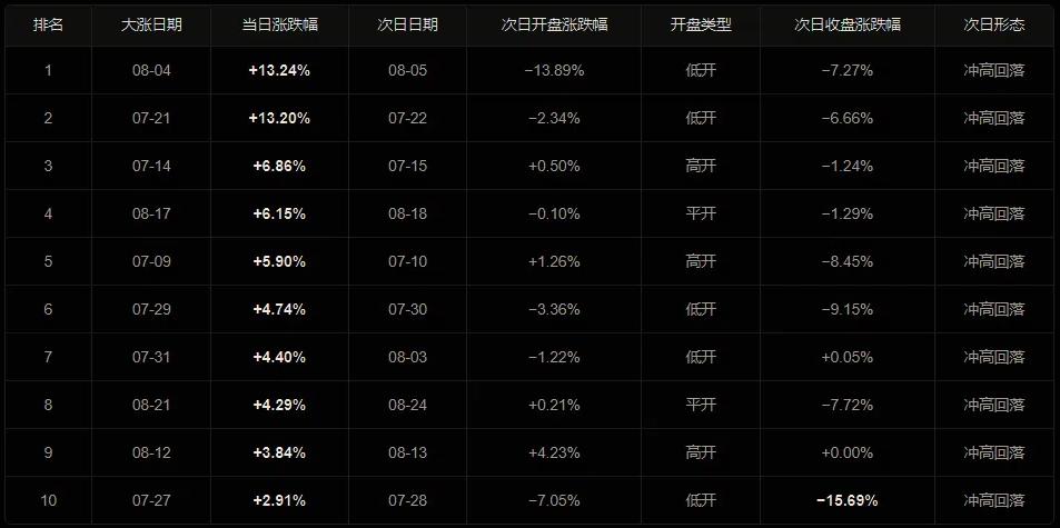 中际旭创单日长阳后次日必跌？
9.7日市场重新站在光里，科技板块反弹。而有一组数