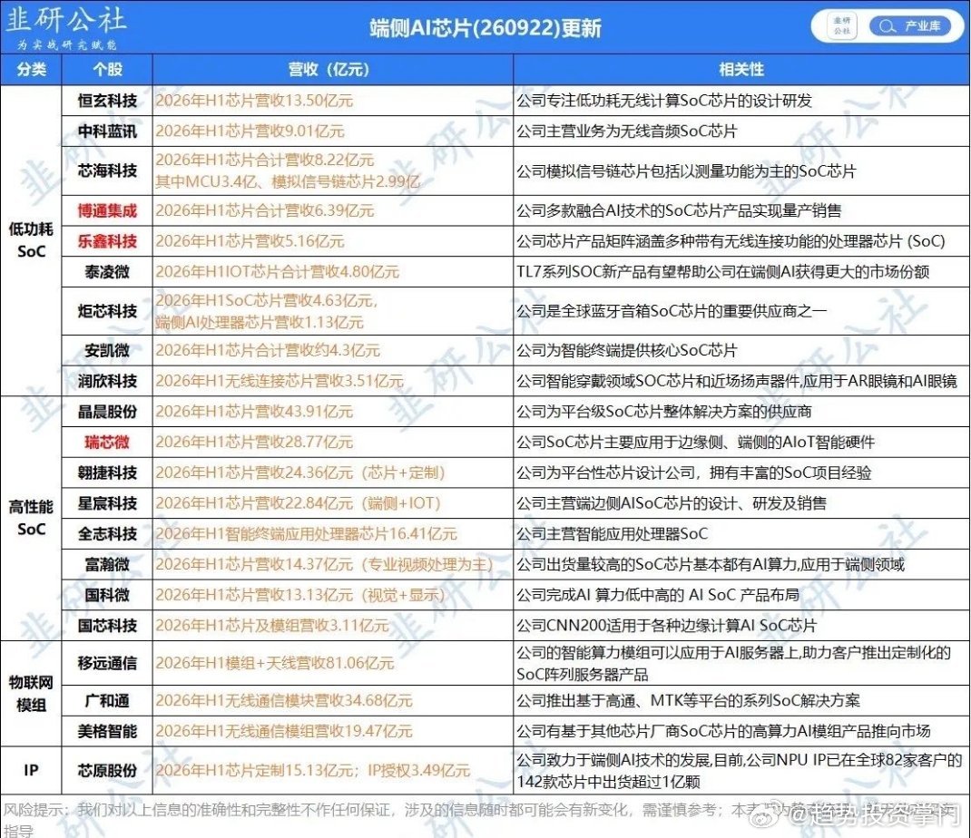 端侧 AI 芯片概念股梳理 ​​​