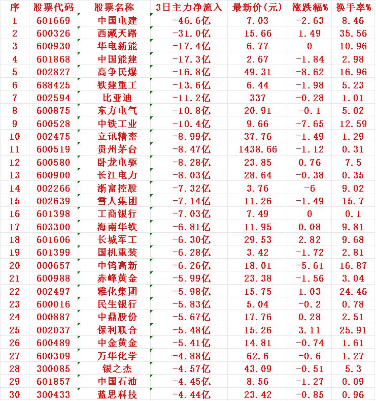 当心！7月29日，前3天主力大幅卖出的30名单

1 电建
2 天路
3 华电