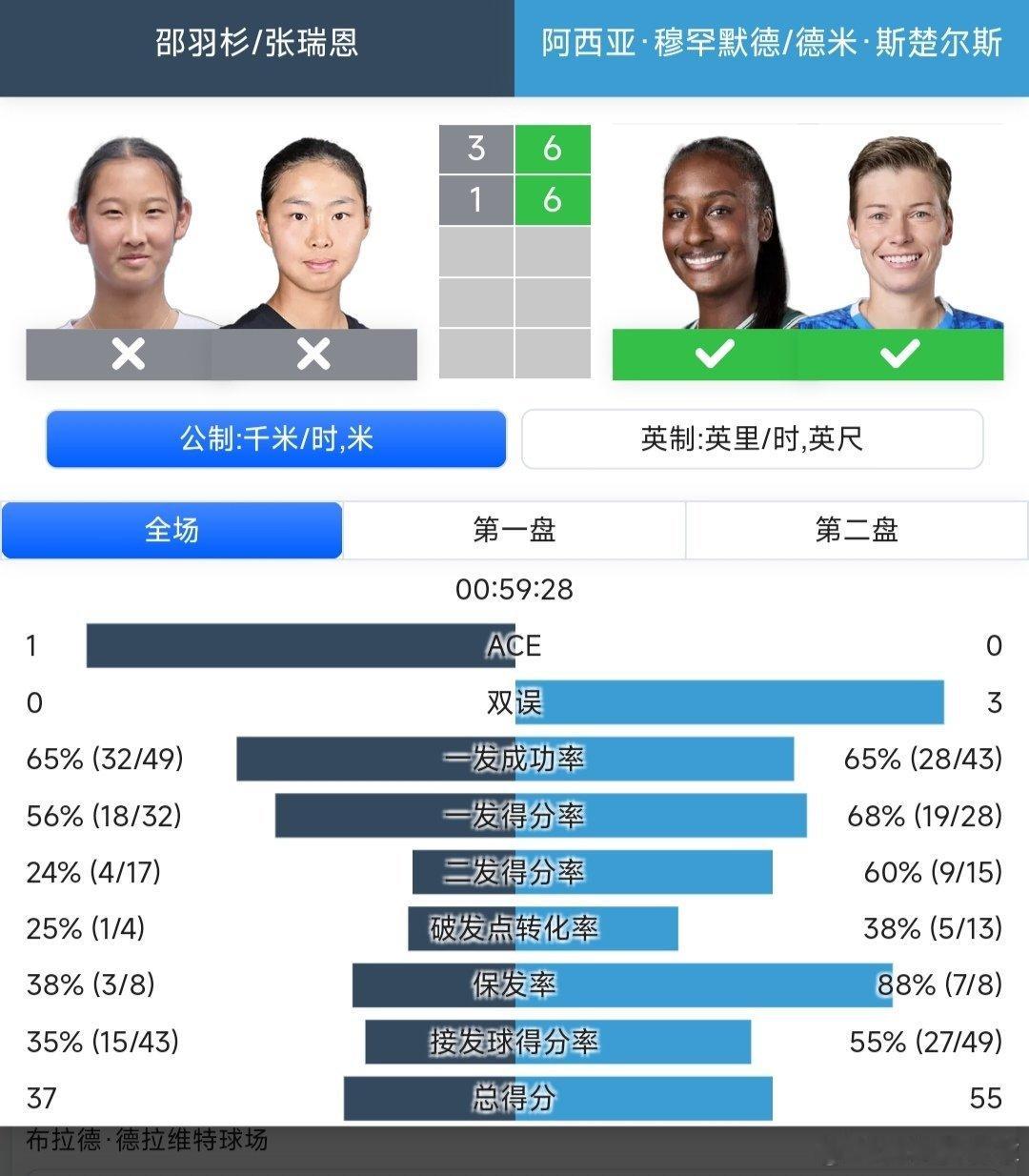 2025中网 女双第一轮持外卡参赛的张瑞恩🇨🇳/邵羽杉🇨🇳3-6/1-6