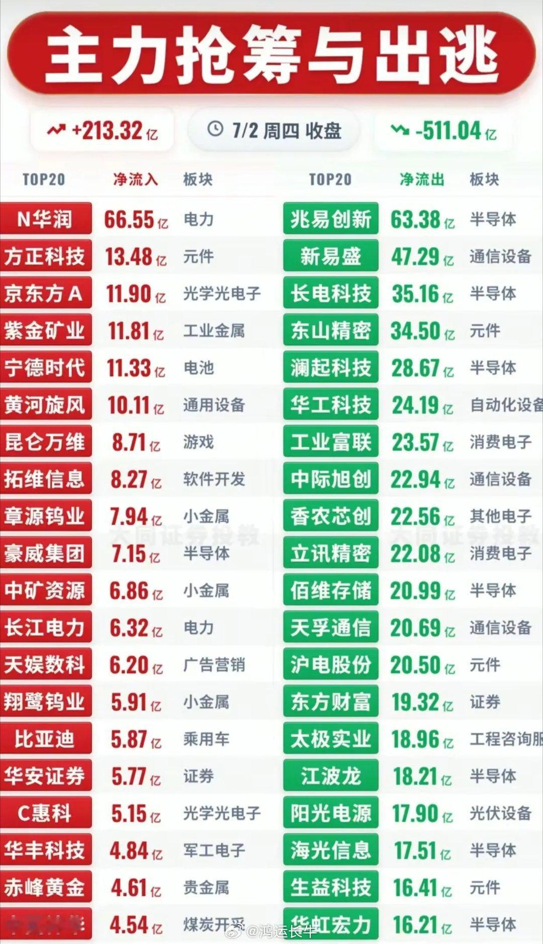 巨变！主力疯狂撤离半导体，转身抄底电力有色避险7月2日收盘盘面出现极端分化，半导