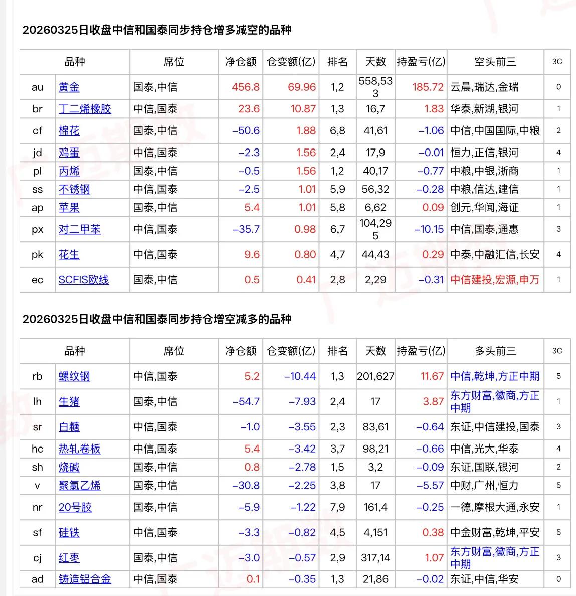 中信国泰今天大幅度增持了黄金净多单，乾坤、摩根大通增持豆粕、棕榈油净多单…