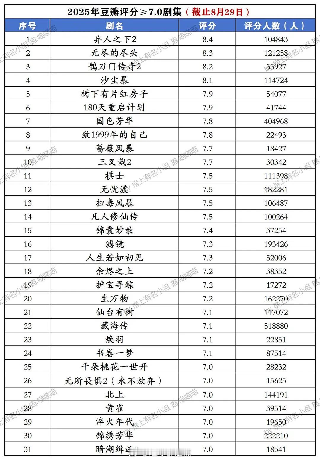 2025豆瓣评分≥7分剧集 ​​​