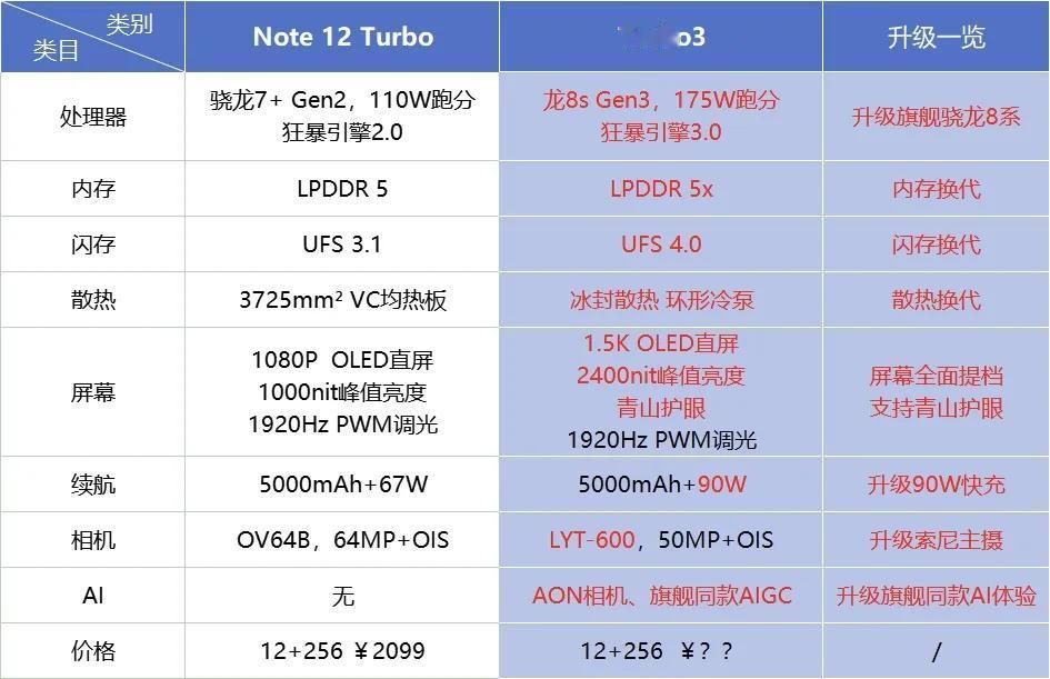 红米turbo3这是直接掀桌子了
两三千的价格，四五千体验
一点不像中端机
真要