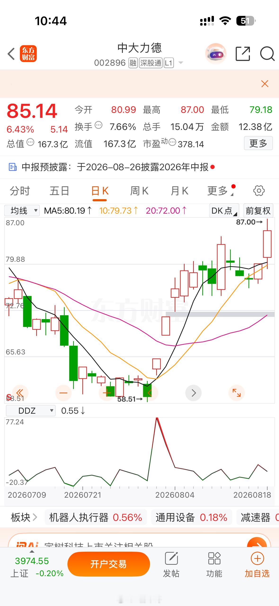 中大力德002896，上方87元正，走了，行情弱，这价容易变成顶，所以先吃肉走！