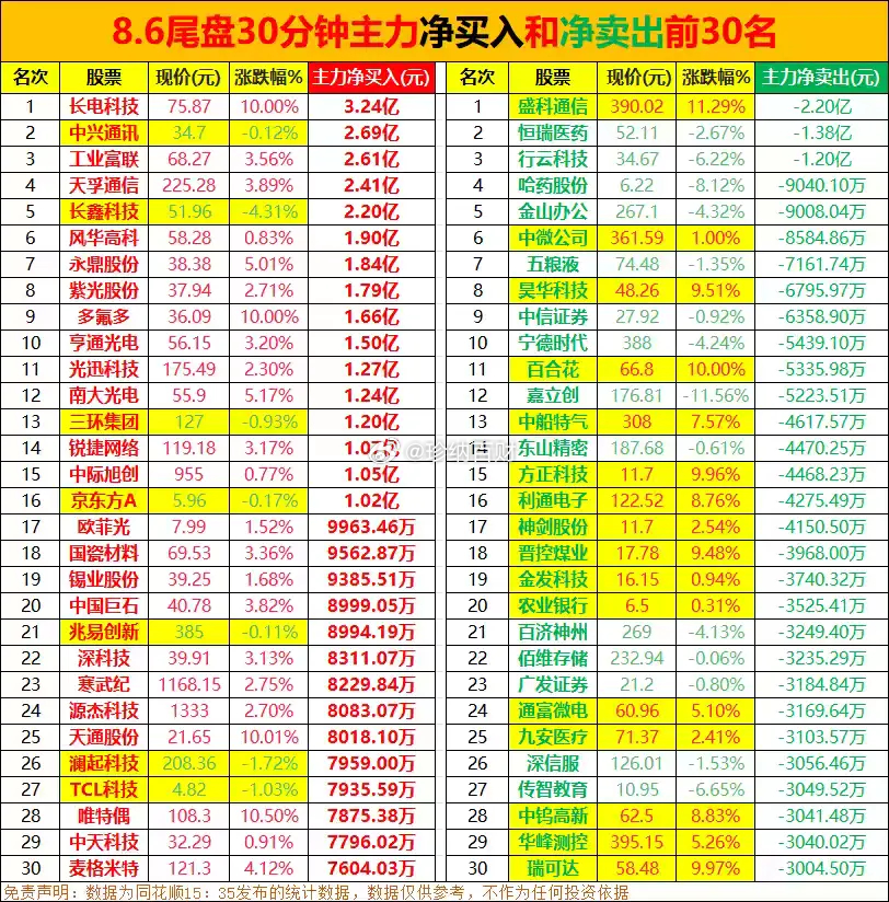 今日尾盘半小时主力净买入和净卖出前30名，科技反弹起步！今天尾盘半小时呈现非常割
