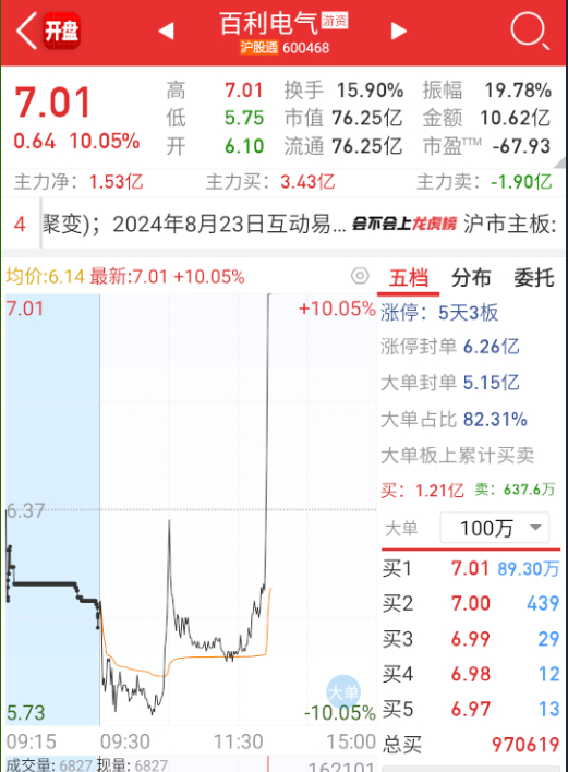$百利电气 sh600468$ 今日头奖，有摸中的吗？ ​​​