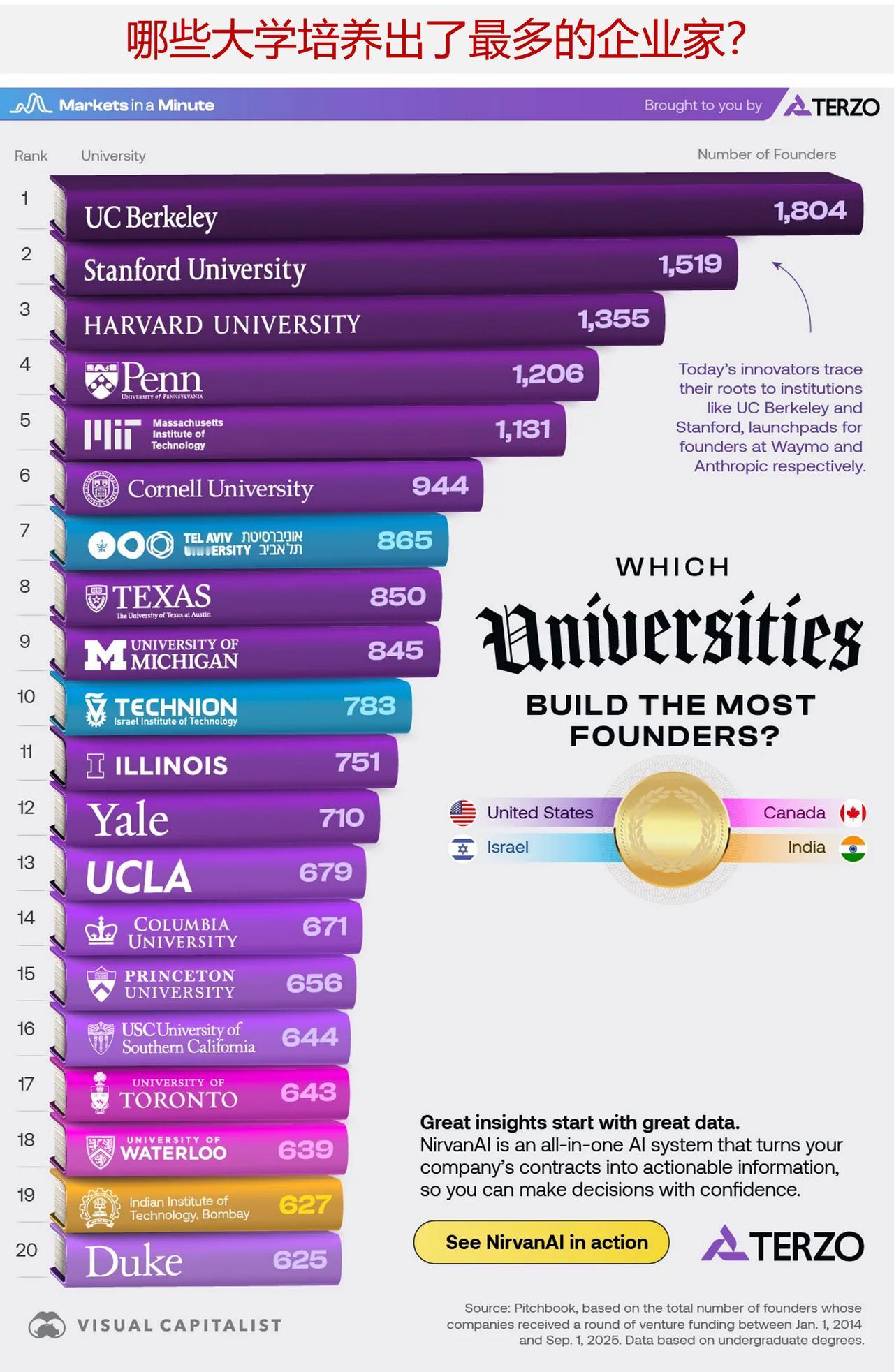 哪些大学培养出了最多的企业家？

每一家引起轰动的初创企业背后，都有一个往往始于