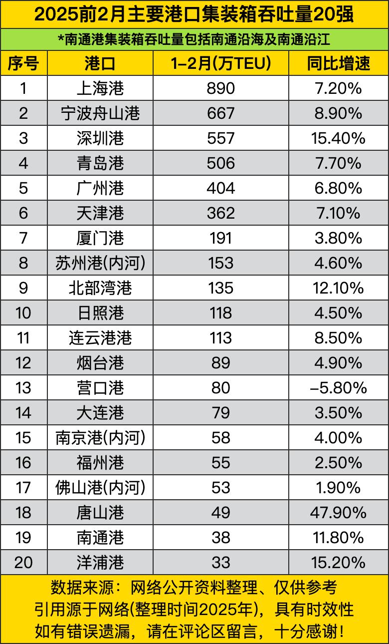 上海港以890万TEU（标准箱）稳坐头把交椅，同比还涨了7.2%，不愧是国际航运