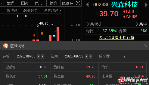 兴森科技002436📈T+1也有利润，在车上的朋友，灵活操作！ 