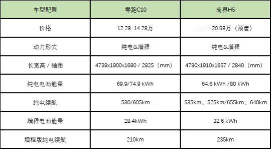 都说增程才是当今汽车能源更优解，又省油又能充电还能跑长途，之前关注了很久华为光环