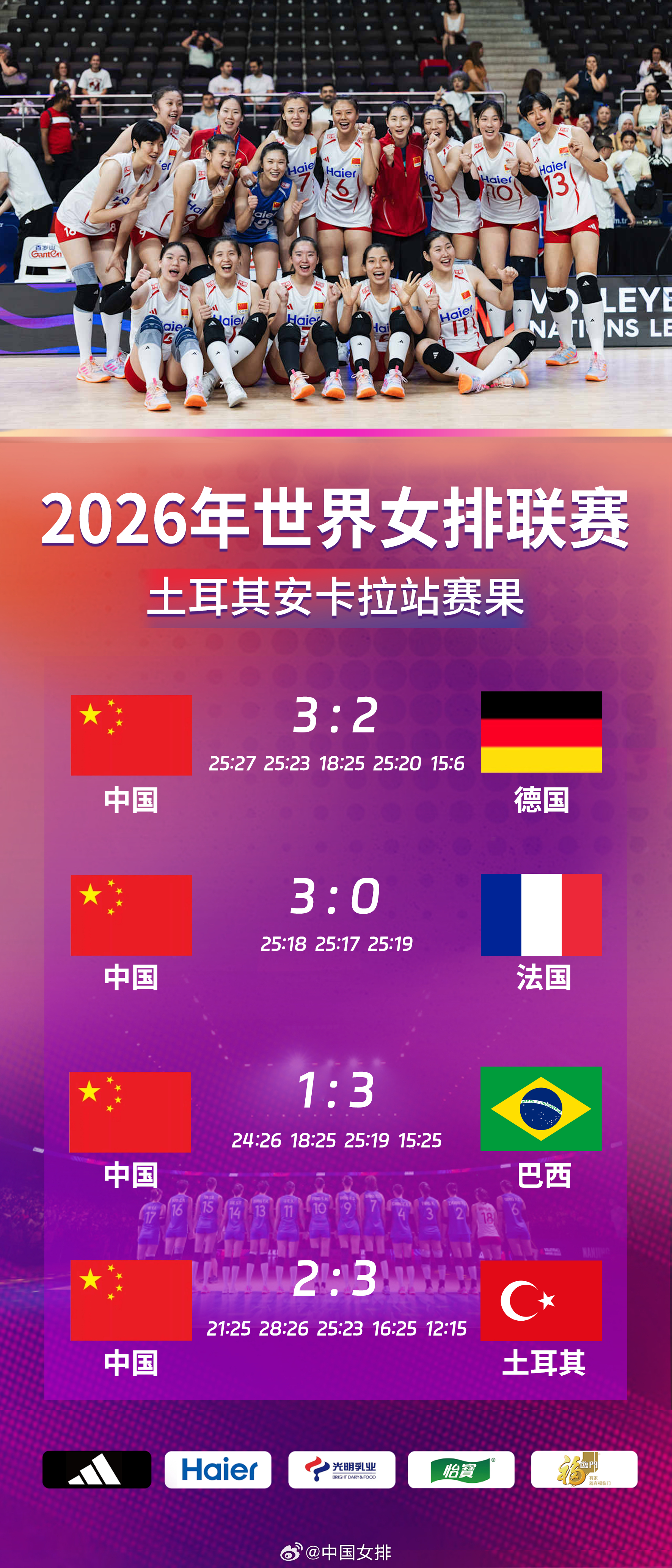 2026年世界女排联赛 土耳其安卡拉站中国女排 以2胜2负的战绩结束本站比赛。北