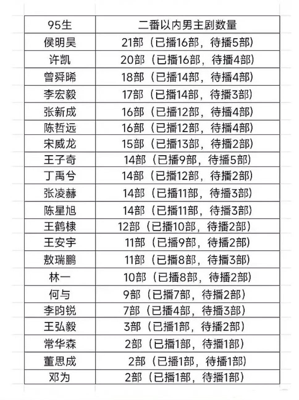 看到网友统计95生作品数的表，在配上尖叫之夜尖叫值榜单，第一想法就是震惊于邓为的