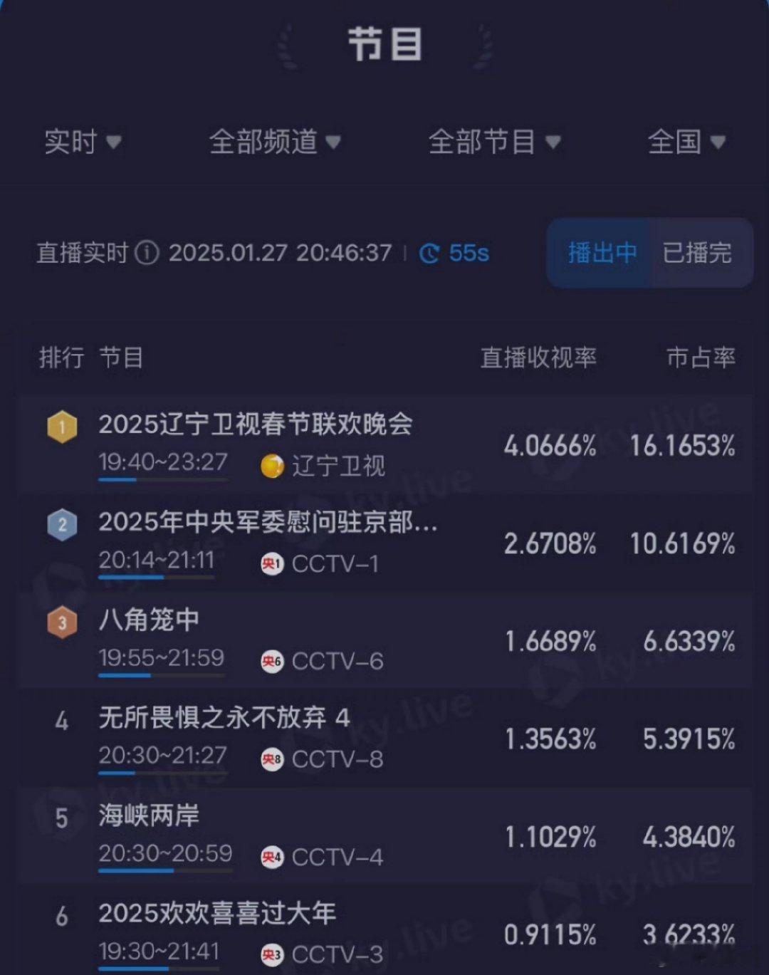 2025辽视春晚收视率破4  2025辽视春晚收视破4  2025辽视春晚收视率