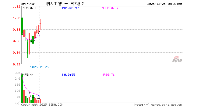 12月25日科创创业人工智能ETF永赢（159141）份额增加200.00万份，最新份额8.63亿份
