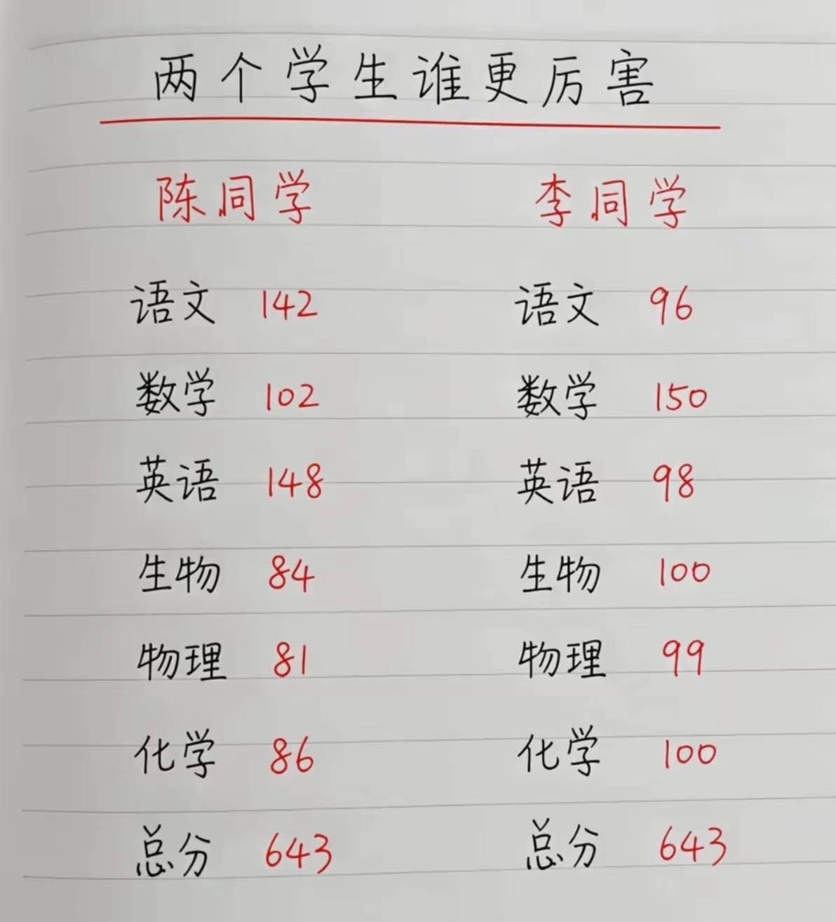 同样总分643，肯定李同学厉害，要知道数学好的人，记忆力理解力都是惊人的，所以对