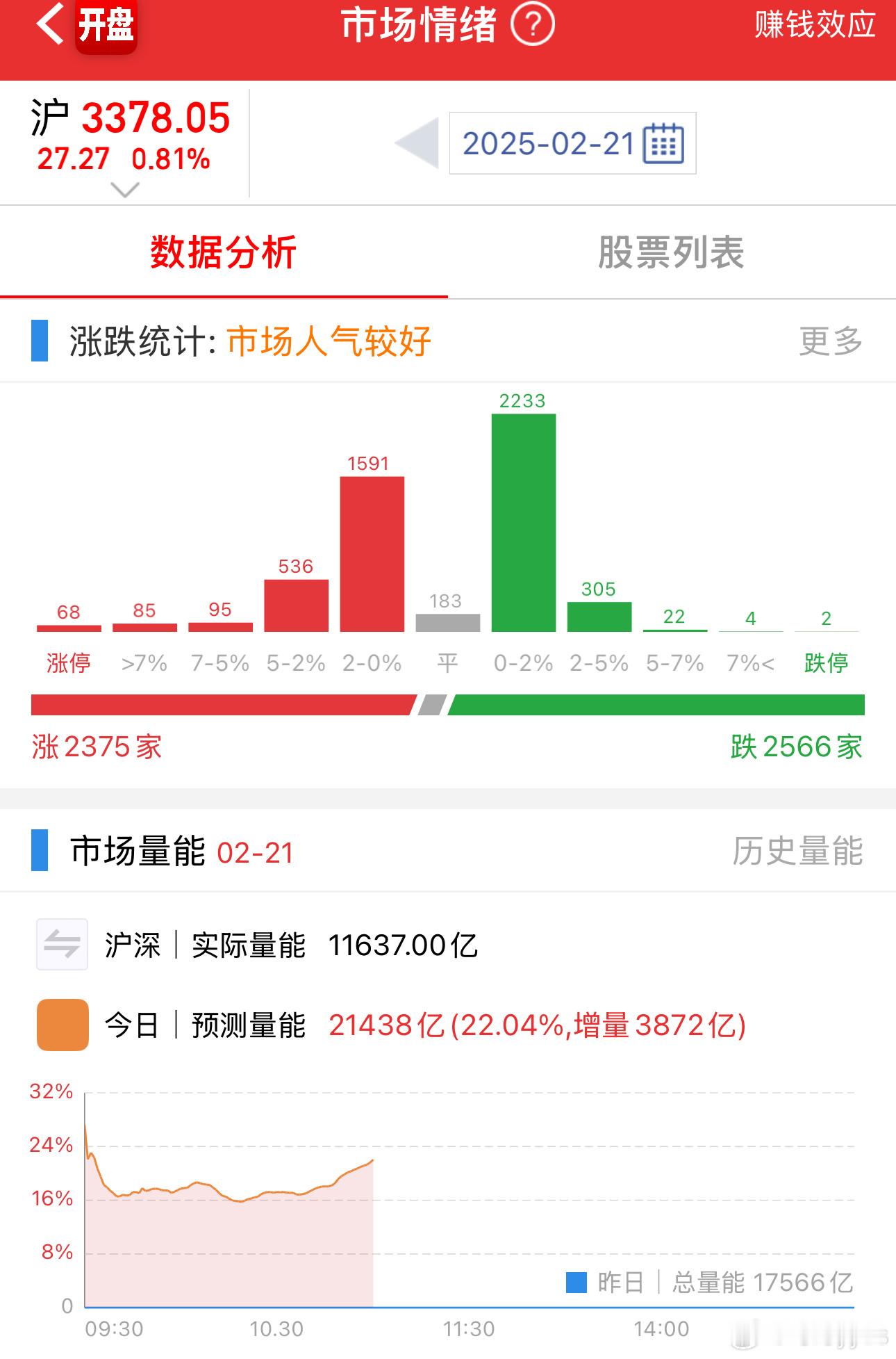 指数V起来了，量增到2万亿了，想突破了。 