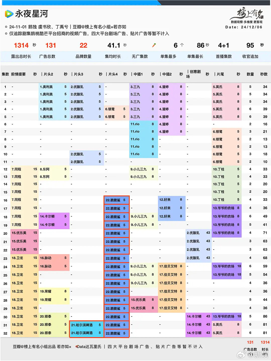 永夜星河连数据都浪漫  广子时长:1314s热播期云合集均:4131W虞书欣上周