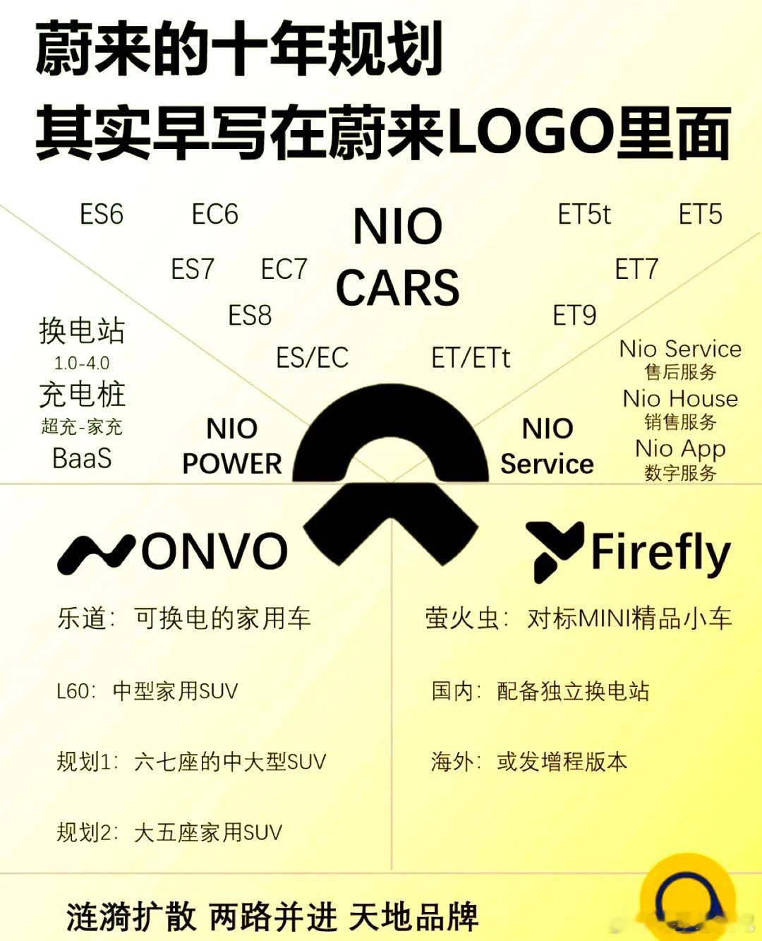 现在，蔚来的三品牌战略，终于被市场认可了可很多人忘记了上半年被喷的时候简直就像地