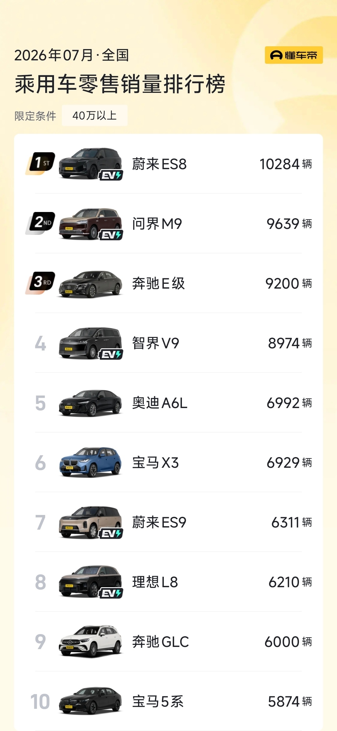 7月份，蔚来ES8又是40万以上、不分能源形式的销量第一！蔚来ES9是纯电销量断