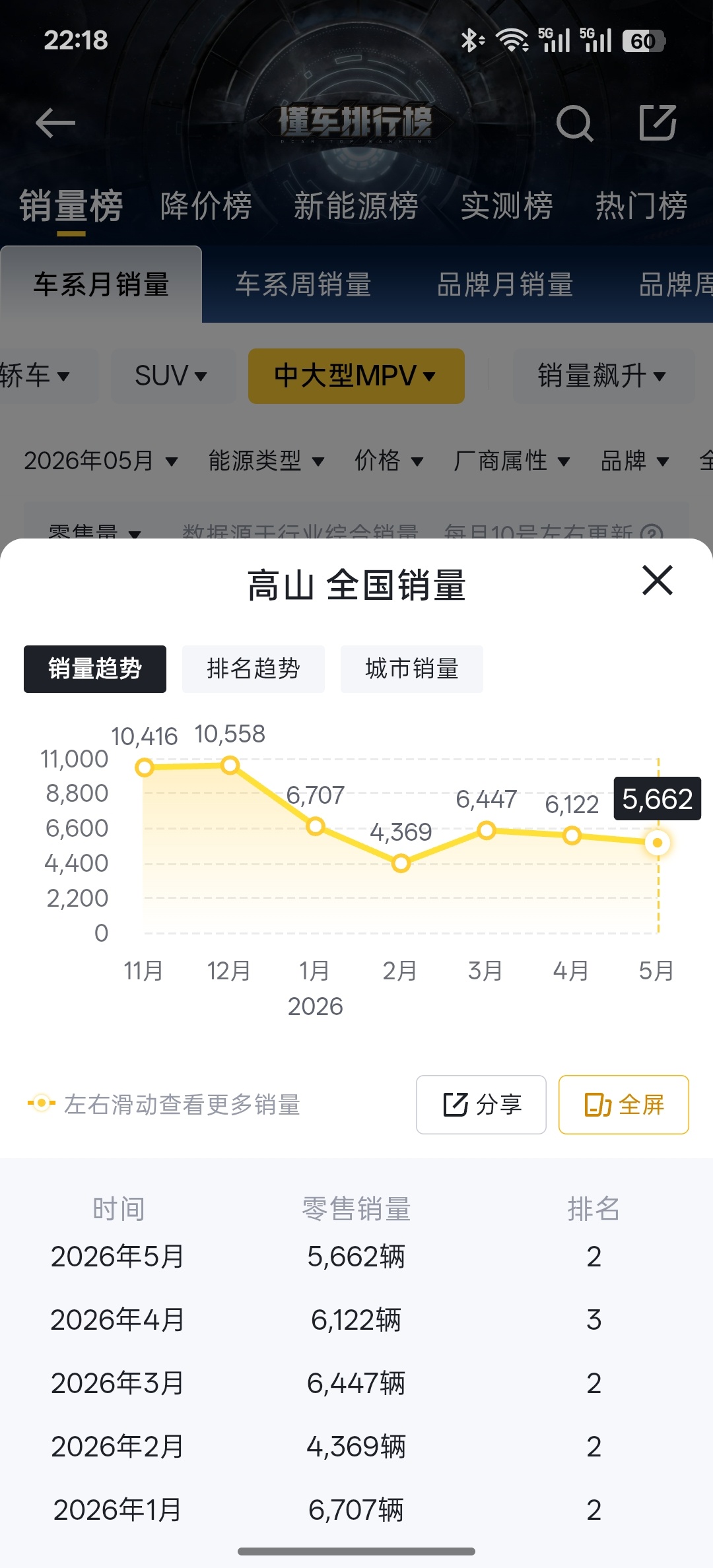 看了下，高山的销量还是不错的，今天又出了个高山SUV版，27万起售，感觉还不错